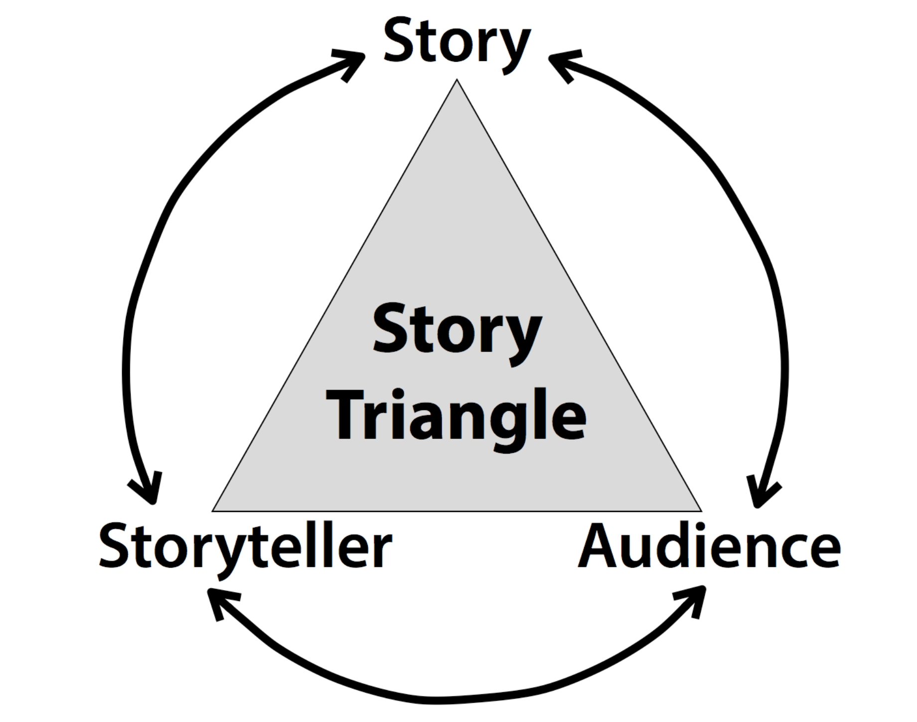 storytelling-story-triangle.png